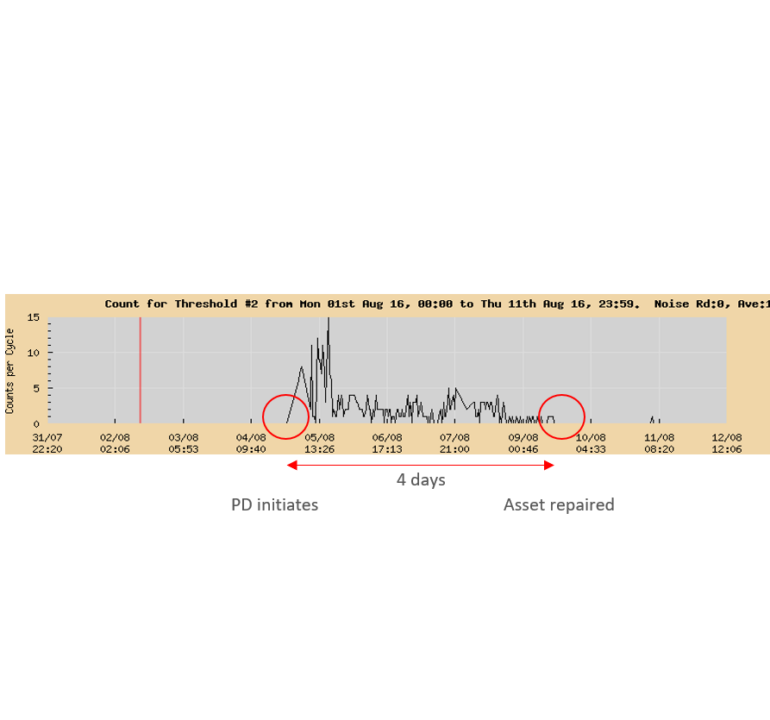 PD trend