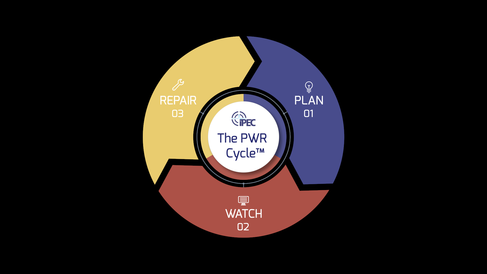 The PWR Cycle - Condition Based Maintenance